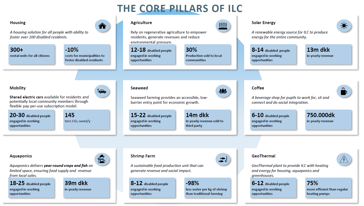 ILC - bricks